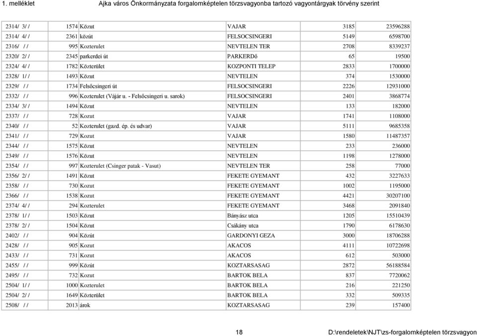 sarok) FELSOCSINGERI 2401 3868774 2334/ 3/ / 1494 Közut NEVTELEN 133 182000 2337/ / / 728 Kozut VAJAR 1741 1108000 2340/ / / 52 Kozterulet (gazd. ép.