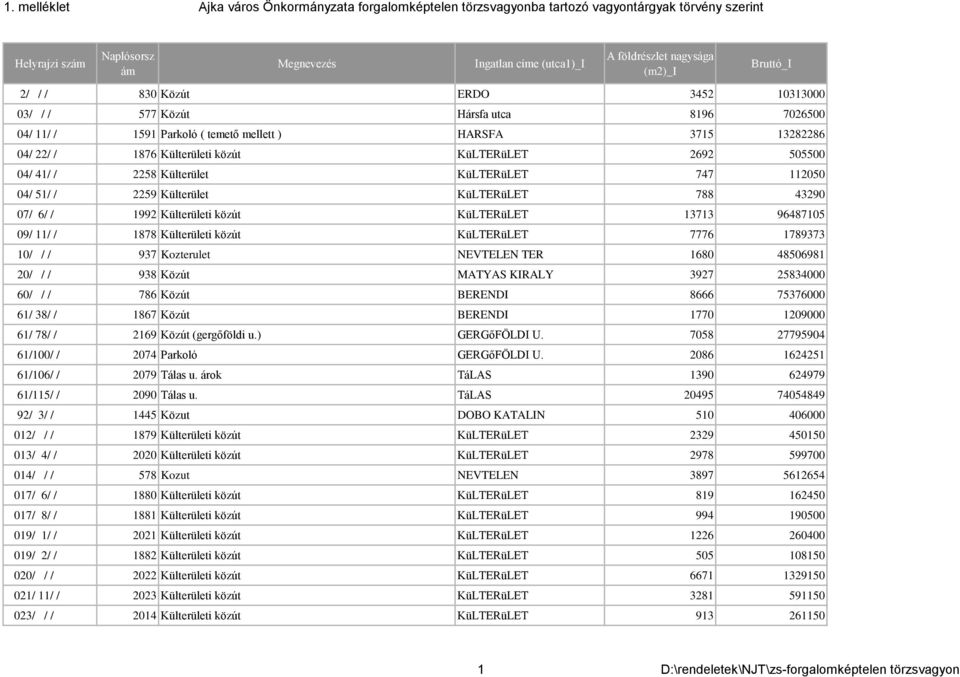 1992 Külterületi közút KüLTERüLET 13713 96487105 09/ 11/ / 1878 Külterületi közút KüLTERüLET 7776 1789373 10/ / / 937 Kozterulet NEVTELEN TER 1680 48506981 20/ / / 938 Közút MATYAS KIRALY 3927