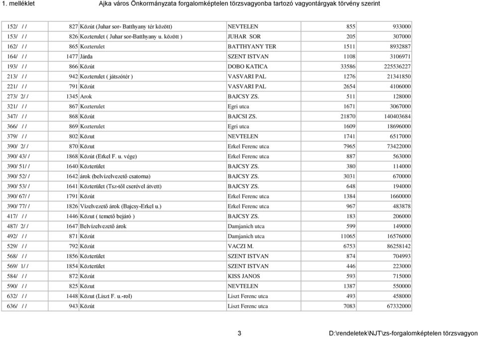 játszótér ) VASVARI PAL 1276 21341850 221/ / / 791 Közút VASVARI PAL 2654 4106000 273/ 2/ / 1345 Arok BAJCSY ZS. 511 128000 321/ / / 867 Kozterulet Egri utca 1671 3067000 347/ / / 868 Közút BAJCSI ZS.