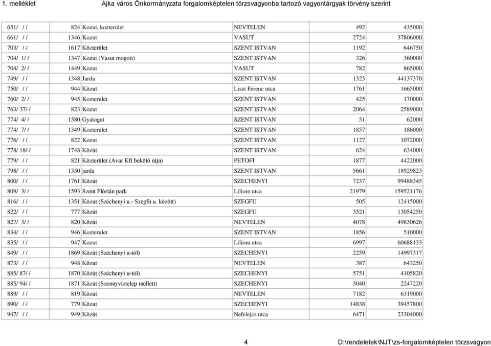 / 823 Kozut SZENT ISTVAN 2064 2589000 774/ 4/ / 1580 Gyalogut SZENT ISTVAN 51 62000 774/ 7/ / 1349 Kozterulet SZENT ISTVAN 1857 186000 776/ / / 822 Kozut SZENT ISTVAN 1127 1072000 778/ 18/ / 1748