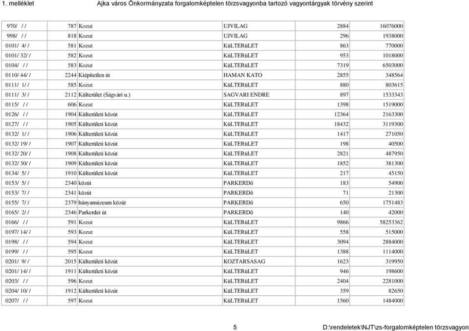 ) SAGVARI ENDRE 897 1533343 0115/ / / 606 Kozut KüLTERüLET 1398 1519000 0126/ / / 1904 Külterületi közút KüLTERüLET 12364 2163300 0127/ / / 1905 Külterületi közút KüLTERüLET 18432 3119300 0132/ 1/ /