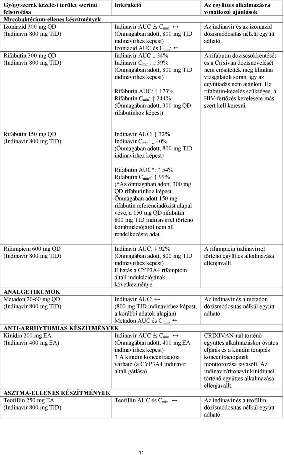 Rifabutin C min : 244% (Önmagában adott, 300 mg QD rifabutinhoz képest) Az együttes alkalmazásra vonatkozó ajánlások Az indinavir és az izoniazid dózismódosítás nélkül együtt adható.