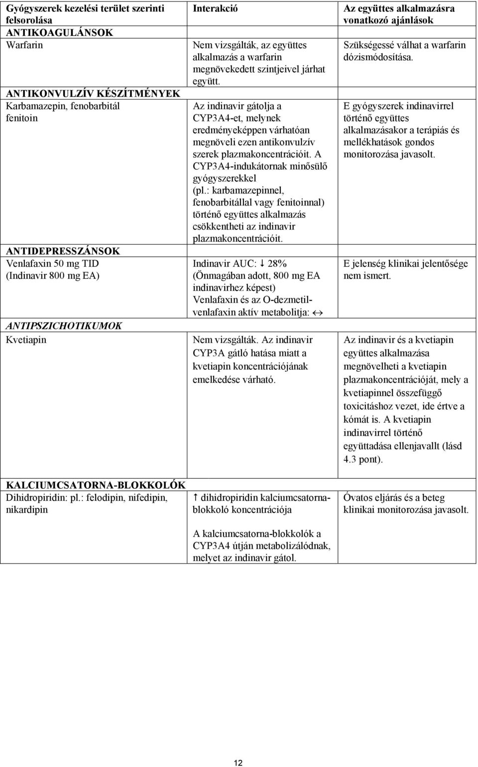 : felodipin, nifedipin, nikardipin Interakció Nem vizsgálták, az együttes alkalmazás a warfarin megnövekedett szintjeivel járhat együtt.