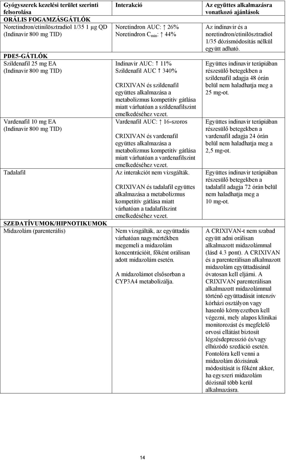 CRIXIVAN és szildenafil együttes alkalmazása a metabolizmus kompetitív gátlása miatt várhatóan a szildenafilszint emelkedéséhez vezet.