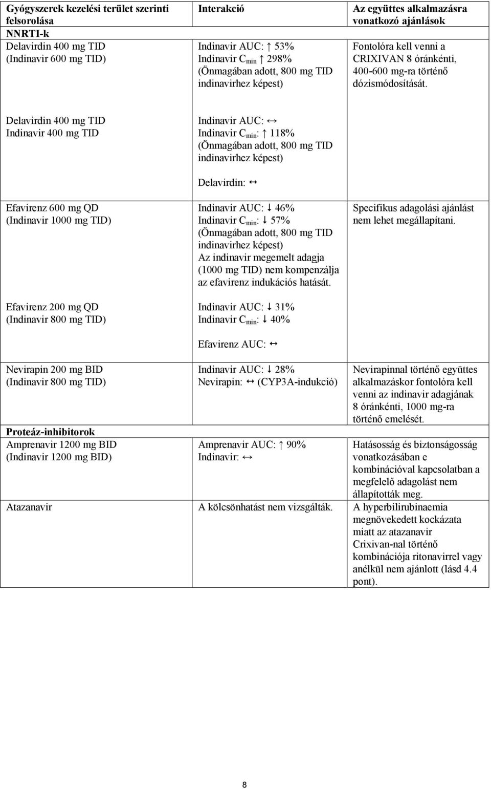 Delavirdin 400 mg TID Indinavir 400 mg TID Efavirenz 600 mg QD (Indinavir 1000 mg TID) Efavirenz 200 mg QD (Indinavir 800 mg TID) Indinavir AUC: Indinavir C min : 118% (Önmagában adott, 800 mg TID