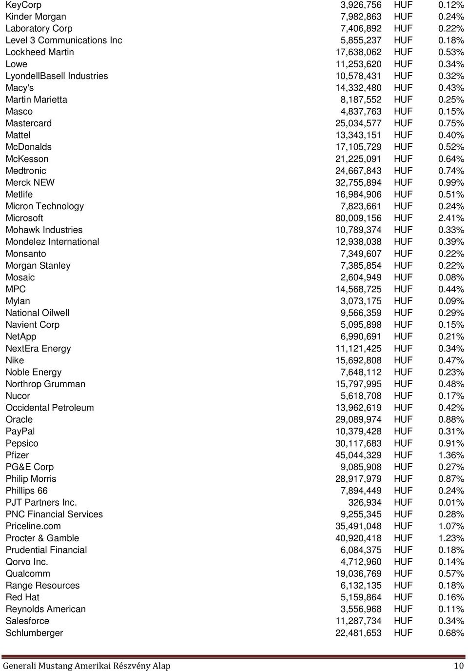 75% Mattel 13,343,151 HUF 0.40% McDonalds 17,105,729 HUF 0.52% McKesson 21,225,091 HUF 0.64% Medtronic 24,667,843 HUF 0.74% Merck NEW 32,755,894 HUF 0.99% Metlife 16,984,906 HUF 0.