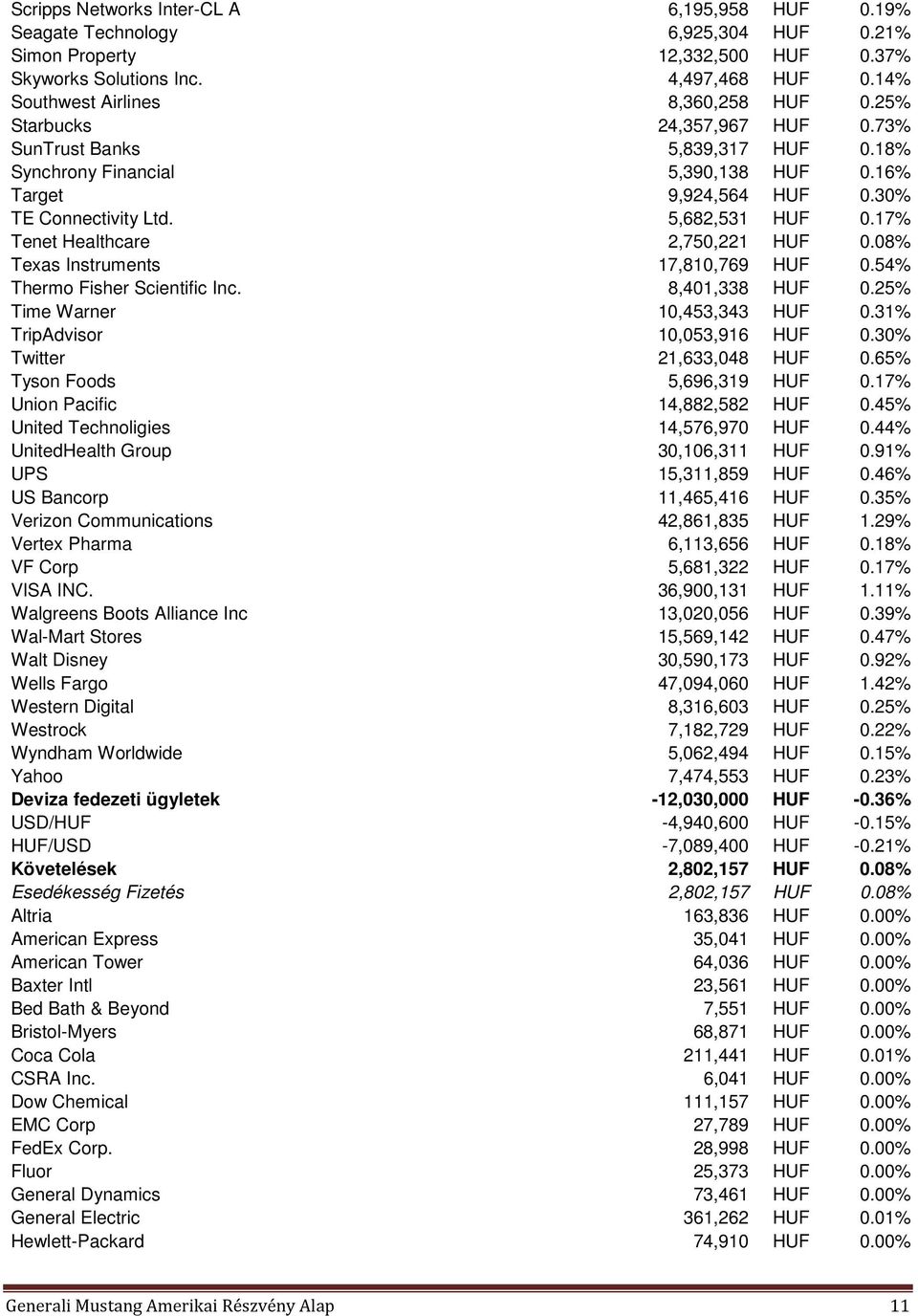 5,682,531 HUF 0.17% Tenet Healthcare 2,750,221 HUF 0.08% Texas Instruments 17,810,769 HUF 0.54% Thermo Fisher Scientific Inc. 8,401,338 HUF 0.25% Time Warner 10,453,343 HUF 0.