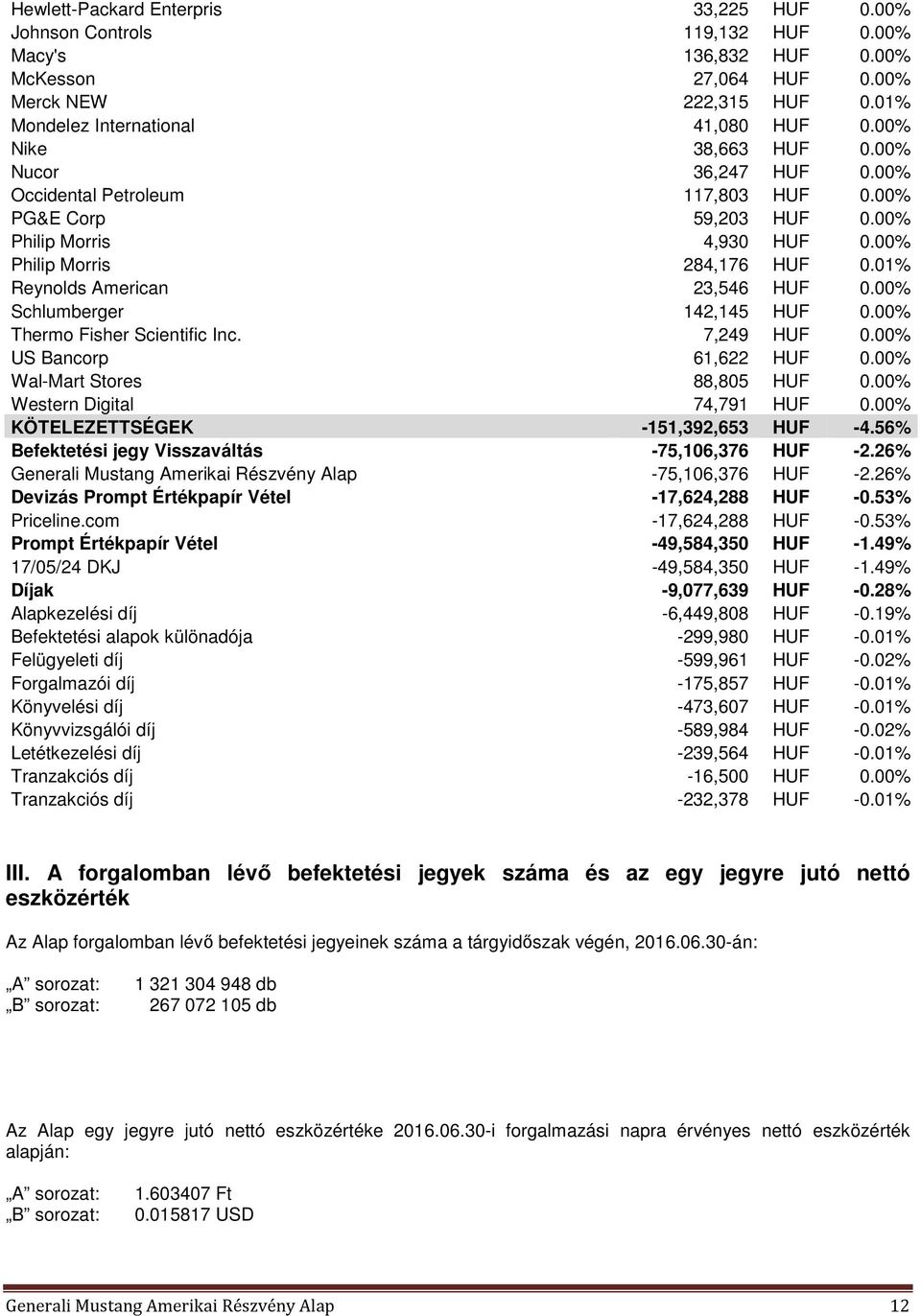 01% Reynolds American 23,546 HUF 0.00% Schlumberger 142,145 HUF 0.00% Thermo Fisher Scientific Inc. 7,249 HUF 0.00% US Bancorp 61,622 HUF 0.00% Wal-Mart Stores 88,805 HUF 0.