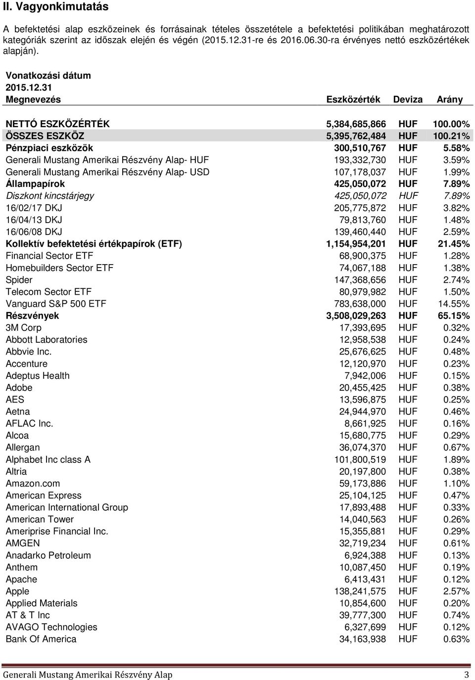 21% Pénzpiaci eszközök 300,510,767 HUF 5.58% Generali Mustang Amerikai Részvény Alap- HUF 193,332,730 HUF 3.59% Generali Mustang Amerikai Részvény Alap- USD 107,178,037 HUF 1.