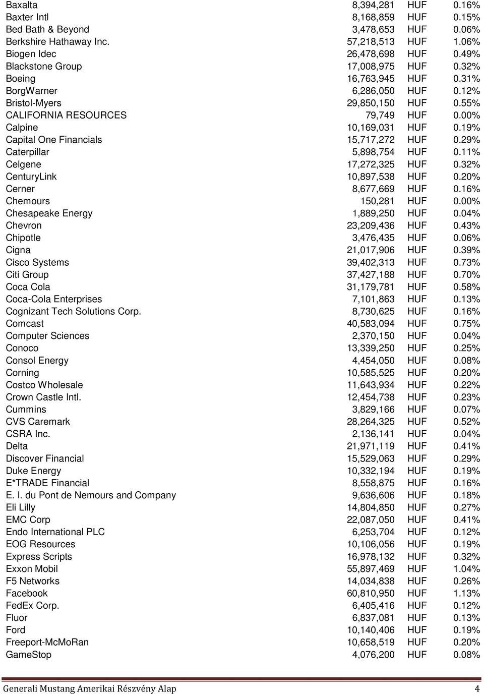19% Capital One Financials 15,717,272 HUF 0.29% Caterpillar 5,898,754 HUF 0.11% Celgene 17,272,325 HUF 0.32% CenturyLink 10,897,538 HUF 0.20% Cerner 8,677,669 HUF 0.16% Chemours 150,281 HUF 0.