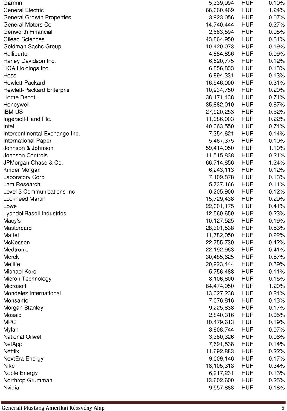 13% Hess 6,894,331 HUF 0.13% Hewlett-Packard 16,946,000 HUF 0.31% Hewlett-Packard Enterpris 10,934,750 HUF 0.20% Home Depot 38,171,438 HUF 0.71% Honeywell 35,882,010 HUF 0.67% IBM US 27,920,253 HUF 0.