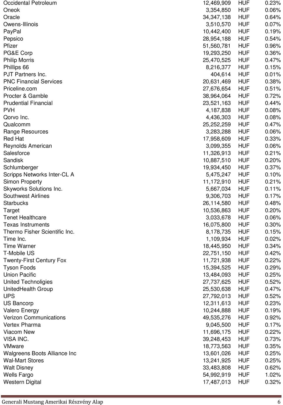 01% PNC Financial Services 20,631,469 HUF 0.38% Priceline.com 27,676,654 HUF 0.51% Procter & Gamble 38,964,064 HUF 0.72% Prudential Financial 23,521,163 HUF 0.44% PVH 4,187,838 HUF 0.08% Qorvo Inc.