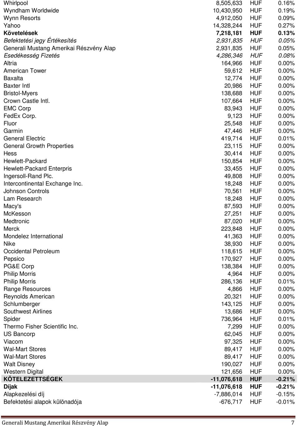 00% American Tower 59,612 HUF 0.00% Baxalta 12,774 HUF 0.00% Baxter Intl 20,986 HUF 0.00% Bristol-Myers 138,688 HUF 0.00% Crown Castle Intl. 107,664 HUF 0.00% EMC Corp 83,943 HUF 0.00% FedEx Corp.