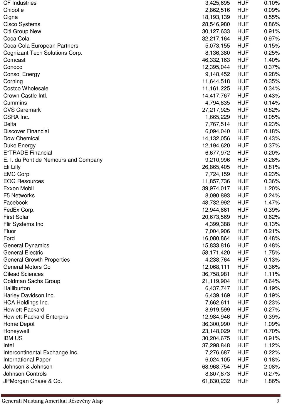 28% Corning 11,644,518 HUF 0.35% Costco Wholesale 11,161,225 HUF 0.34% Crown Castle Intl. 14,417,767 HUF 0.43% Cummins 4,794,835 HUF 0.14% CVS Caremark 27,217,925 HUF 0.82% CSRA Inc. 1,665,229 HUF 0.