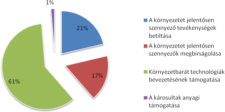 Arra a kérdésre, hogy mi lenne a legfontosabb és legmegfelelőbb megoldás a környezetszennyezés megállítására a válaszadók többsége 3 választ jelölt meg, 61 %-a a környezetbarát