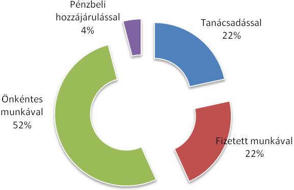 Arra a kérdésre, hogy milyen módon, milyen szervezetek, intézmények segítségével lehetne a legjobban fejleszteni a Várost a válaszadók többsége (21%-a) a Polgármesteri Hivatalt, vagyis az