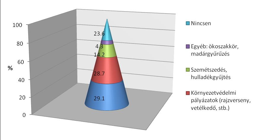9) Van-e olyan a környezetvédelemhez kapcsolható elfoglaltság, amelyben szívesen részt vennél?