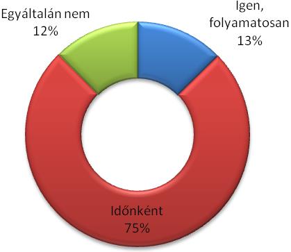 3) Szoktál foglalkozni a látott/hallott/olvasott környezetvédelmi problémákkal? Az ábra jól szemlélteti, hogy a diákok jelentős része, ¾-e főként csak néhanapján érdeklődik a környezetvédelem iránt.