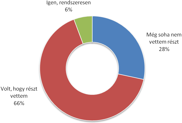 korosztály már előtérbe helyezi az újságok, folyóiratok információit az egyéb iskolai rendezvényeken szerzett információkkal szemben.