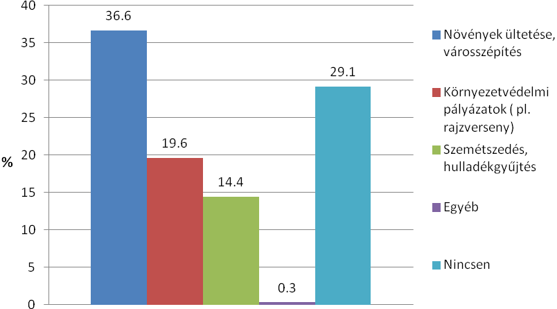 9) Van-e olyan a környezetvédelemhez kapcsolható elfoglaltság, amelyben szívesen részt vennél?