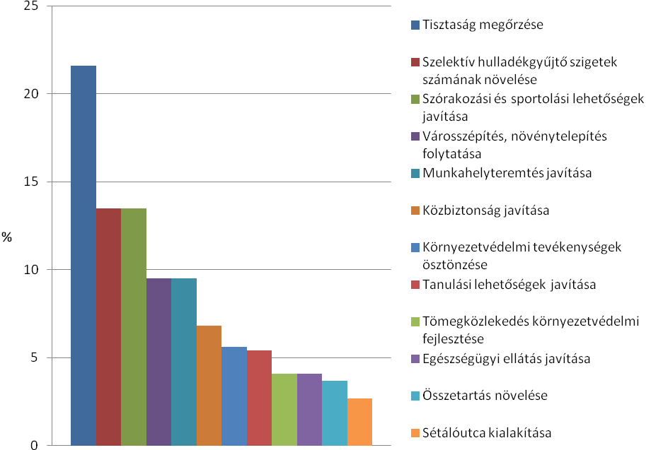 21) Mire hívnád fel a figyelmet, milyen további lehetőségeket szeretnél látni a városban?
