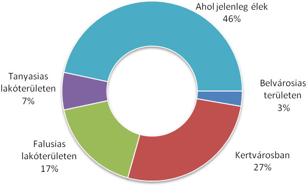 5) Ön szerint Zalaegerszeg milyen hangulatú város? A várost felmérésünk szerint a többség nyugodtnak és hangulatosnak tartja, 15%-uknak viszont az a véleménye, hogy unalmas.