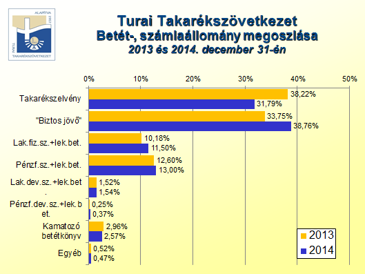 Takarékbetétkönyv konstrukciónk állománya 2014-ben tovább csökkent, ennek oka a Takarékszelvény, illetve a Biztos jövő konstrukcióba történő átáramlások,a kedvezőbb kamatkondíció miatt.