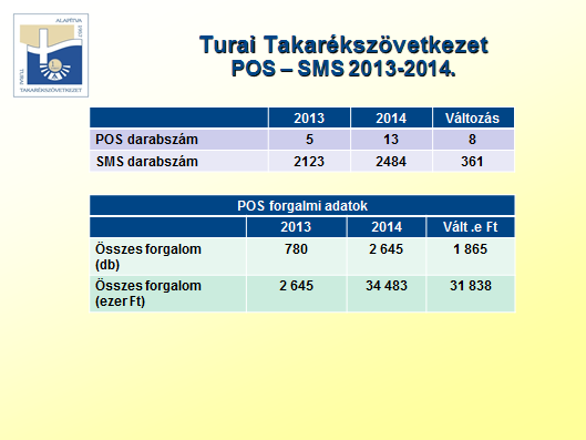 2014-ben 13 ügyfelünk rendelkezett a mi általunk telepített POS terminállal, mely 8 db-al több a 2013-as év végi darabszámtól.