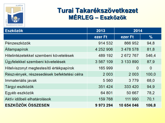 3 Az eszköz szerkezet és a hitelezési üzletág bemutatása 3.1 Eszköz szerkezet A Turai Takarékszövetkezet eszközeinek értéke 2014.12.