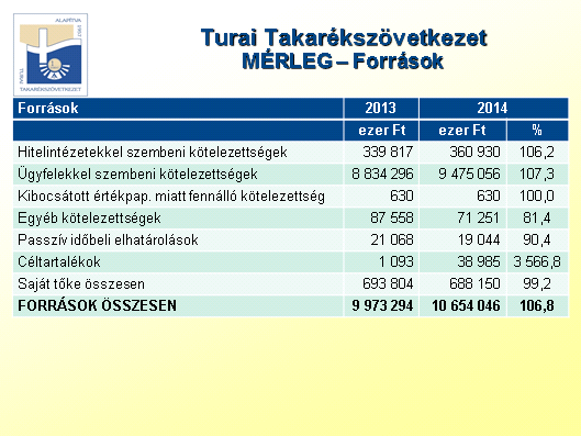 2 Forrás szerkezet és a betét gyűjtési tevékenység bemutatása 2.1.Forrás szerkezet alakulása A Takarékszövetkezet passzív pénzpiaci tevékenységének középpontjában 2014.