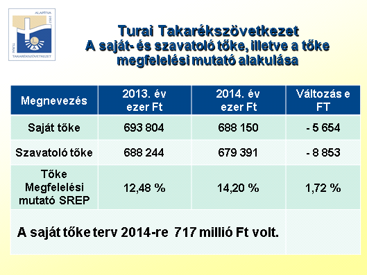 - Az eredménytartalék összege a 2014. év végén 222 millió 158 ezer forint, így az eredmény tartalék 4 millió 980 ezer forinttal, azaz 9,8 %-kal növekedett.