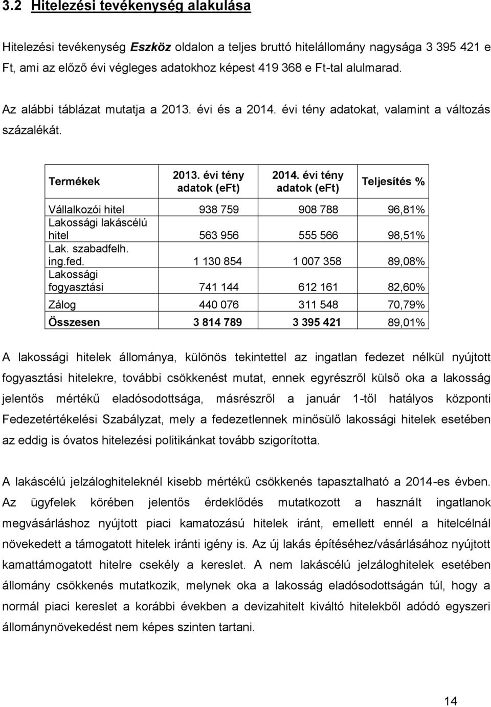 évi tény adatok (eft) Teljesítés % Vállalkozói hitel 938 759 908 788 96,81% Lakossági lakáscélú hitel 563 956 555 566 98,51% Lak. szabadfelh. ing.fed.