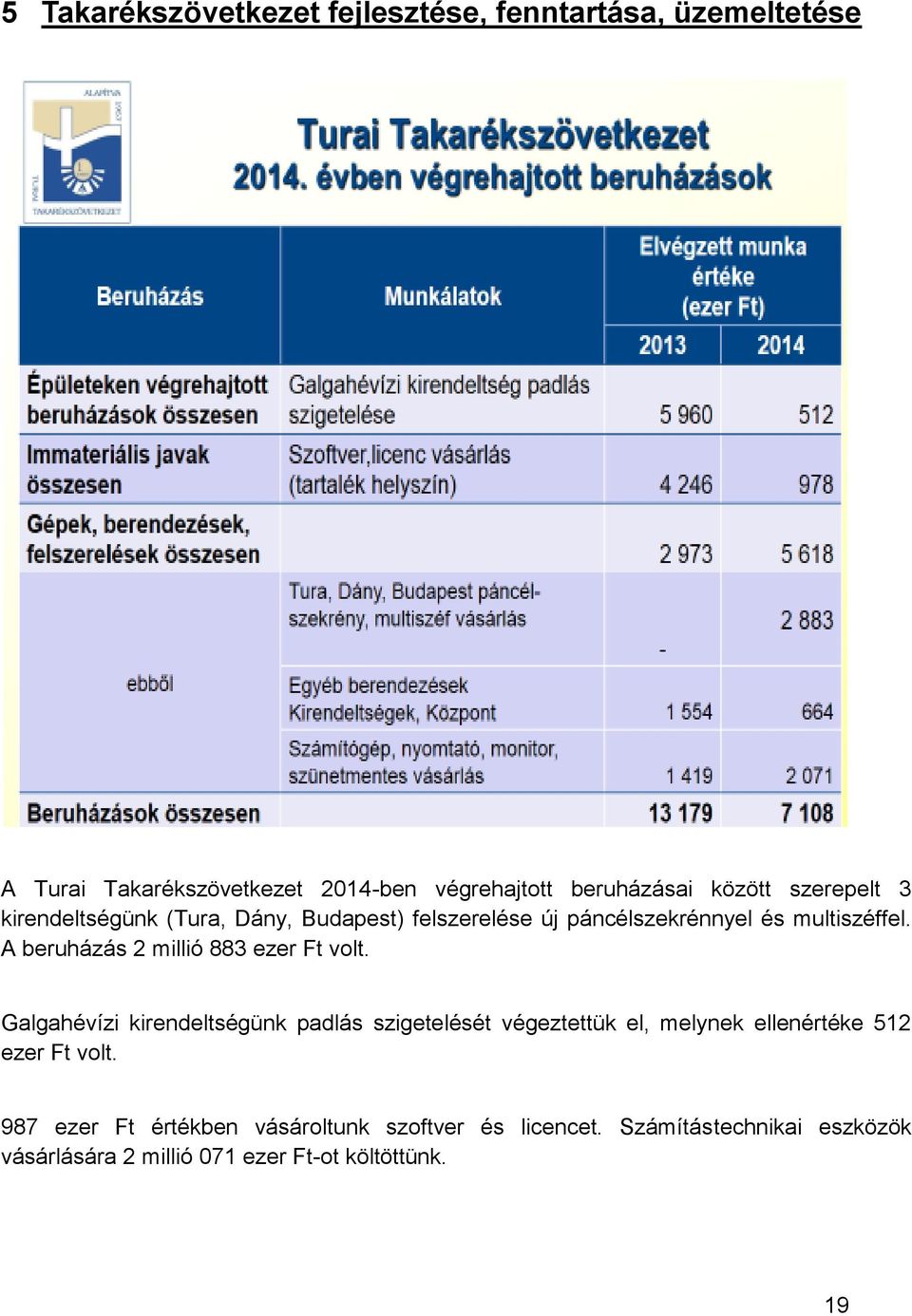 A beruházás 2 millió 883 ezer Ft volt.