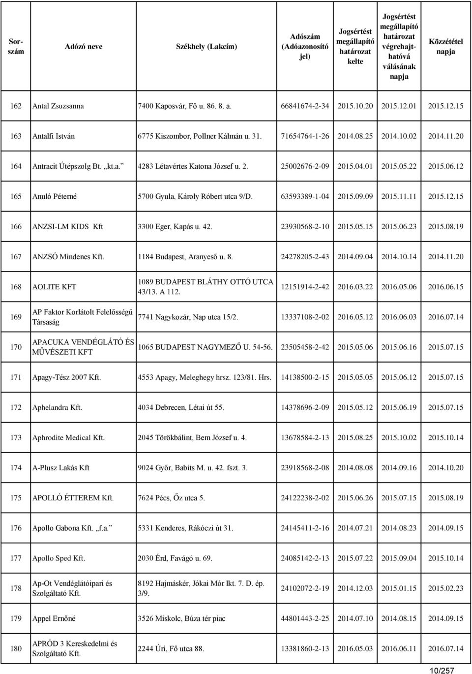11 2015.12.15 166 ANZSI-LM KIDS Kft 3300 Eger, Kapás u. 42. 23930568-2-10 2015.05.15 2015.06.23 2015.08.19 167 ANZSÓ Mindenes Kft. 1184 Budapest, Aranyeső u. 8. 24278205-2-43 2014.09.04 2014.10.14 2014.
