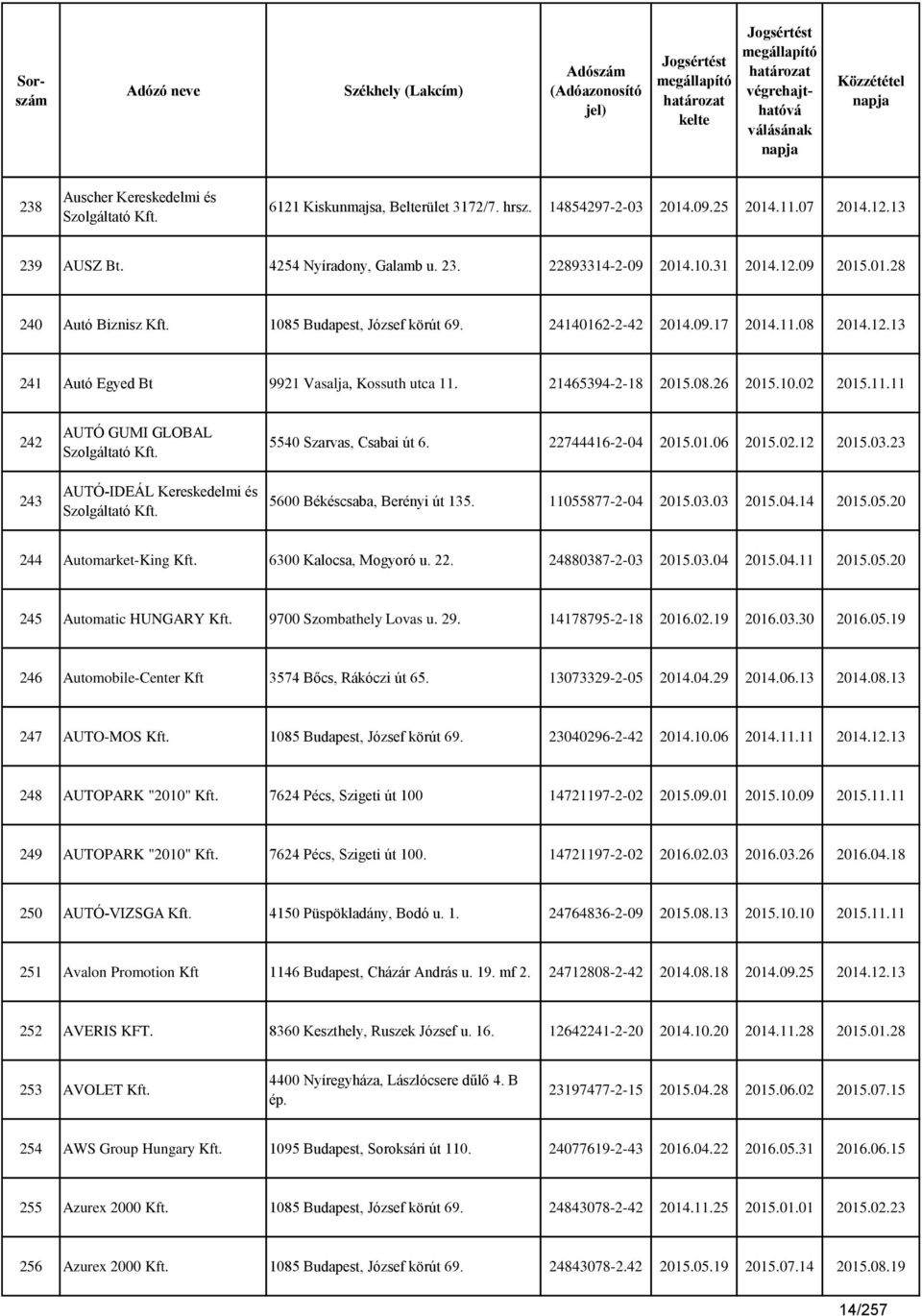 22744416-2-04 2015.01.06 2015.02.12 2015.03.23 5600 Békéscsaba, Berényi út 135. 11055877-2-04 2015.03.03 2015.04.14 2015.05.20 244 Automarket-King Kft. 6300 Kalocsa, Mogyoró u. 22. 24880387-2-03 2015.