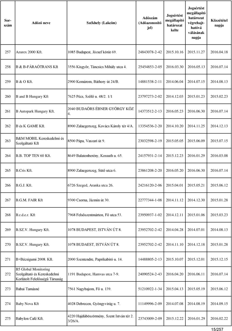 2040 BUDAÖRS ÉBNER GYÖRGY KÖZ 4. 14373512-2-13 2016.05.23 2016.06.30 2016.07.14 262 B és K GAME Kft. 8900 Zalaegerszeg, Kovács Károly tér 4/A. 13354536-2-20 2014.10.20 2014.11.25 2014.12.13 263 B&M MOBIL Kereskedelmi és Szolgáltató Kft 8500 Pápa, Vaszari út 9.