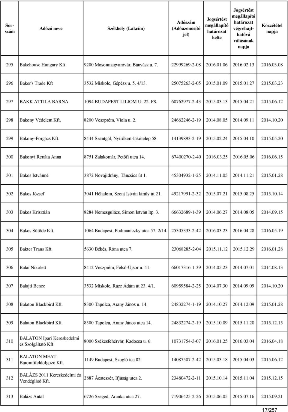 10.20 299 Bakony-Forgács Kft. 8444 Szentgál, Nyírőkert-lakótelep 58. 14139893-2-19 2015.02.24 2015.04.10 2015.05.20 300 Bakonyi Renáta Anna 8751 Zalakomár, Petőfi utca 14. 67400270-2-40 2016.03.