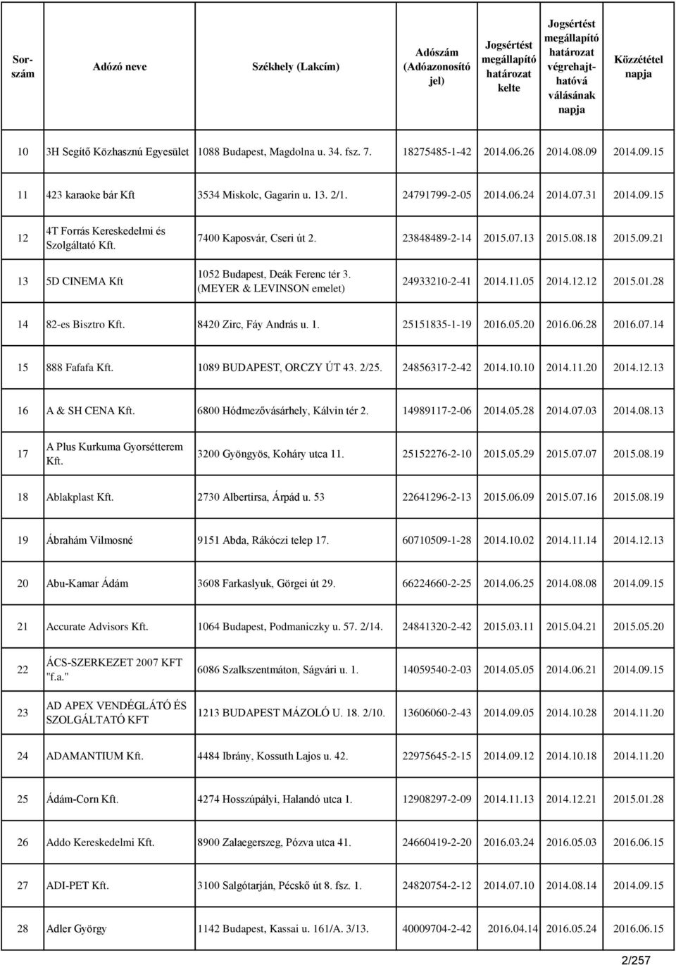 (MEYER & LEVINSON emelet) 24933210-2-41 2014.11.05 2014.12.12 2015.01.28 14 82-es Bisztro Kft. 8420 Zirc, Fáy András u. 1. 25151835-1-19 2016.05.20 2016.06.28 2016.07.14 15 888 Fafafa Kft.