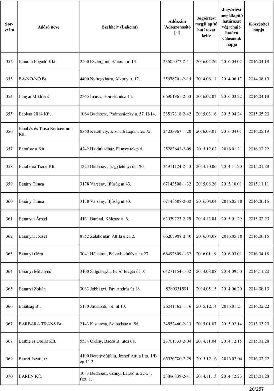 05.20 356 Barabás és Társa Kertcentrum Kft. 8360 Keszthely, Kossuth Lajos utca 72. 24233967-1-20 2016.03.01 2016.04.01 2016.05.19 357 Baraforest Kft. 4242 Hajdúhadház, Fényes telep 6.
