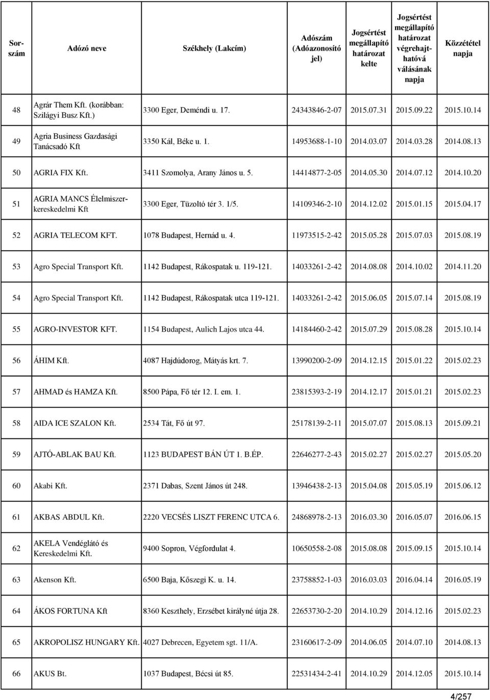 14109346-2-10 2014.12.02 2015.01.15 2015.04.17 52 AGRIA TELECOM KFT. 1078 Budapest, Hernád u. 4. 11973515-2-42 2015.05.28 2015.07.03 2015.08.19 53 Agro Special Transport Kft.