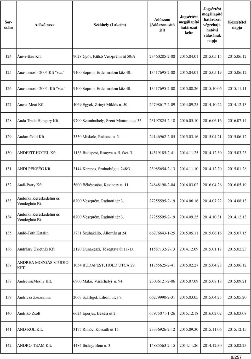 10.22 2014.12.13 128 Anda Trade Hungary Kft. 9700 Szombathely, Szent Márton utca 35. 23197824-2-18 2016.05.10 2016.06.16 2016.07.14 129 Andart Gold Kft 3530 Miskolc, Rákóczi u. 3. 24146962-2-05 2015.