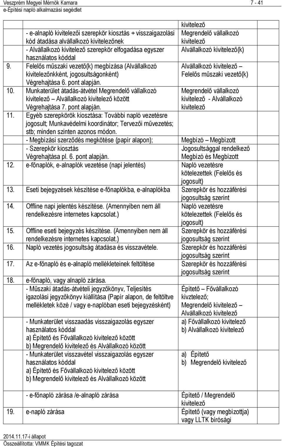 Felelős műszaki vezető(k) megbízása (Alvállalkozó kivitelezőnkként, jogosultságonként) Alvállalkozó kivitelező Felelős műszaki vezető(k) Végrehajtása 6. pont alapján. 10.