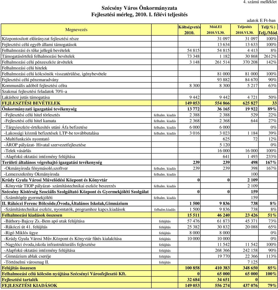 Támogatásértékő felhalmozási bevételek 73 348 1 182 30 868 2612% Felhalmozási célú pénzeszköz átvételek 3 148 261 514 370 208 142% Felhalmozási célú hitelek Felhalmozási célú kölcsönök