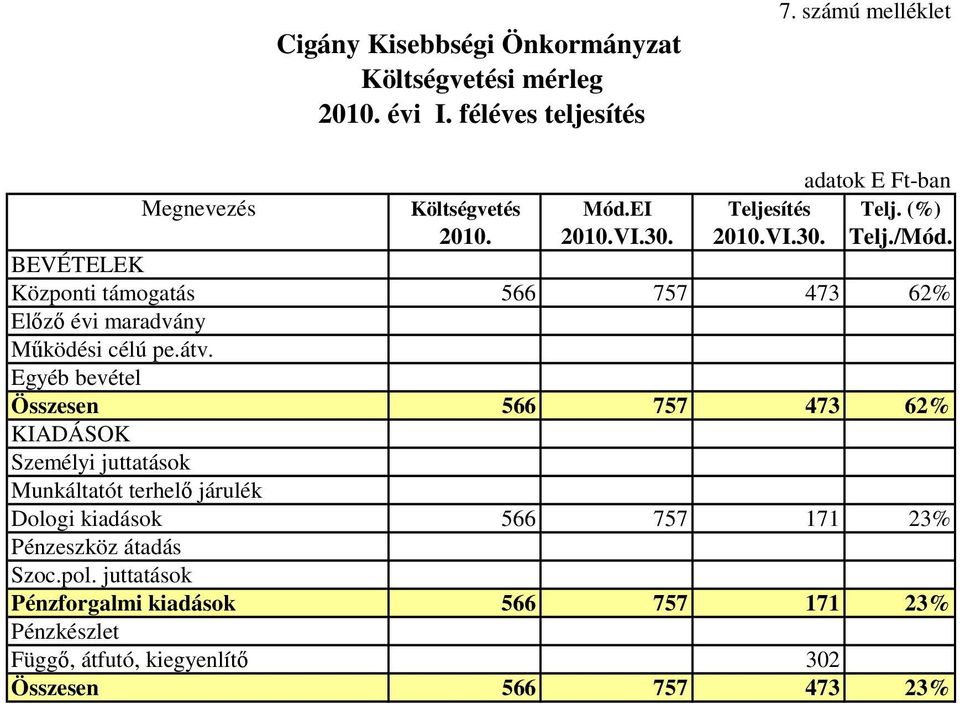 BEVÉTELEK Központi támogatás 566 757 473 62% Elızı évi maradvány Mőködési célú pe.átv.