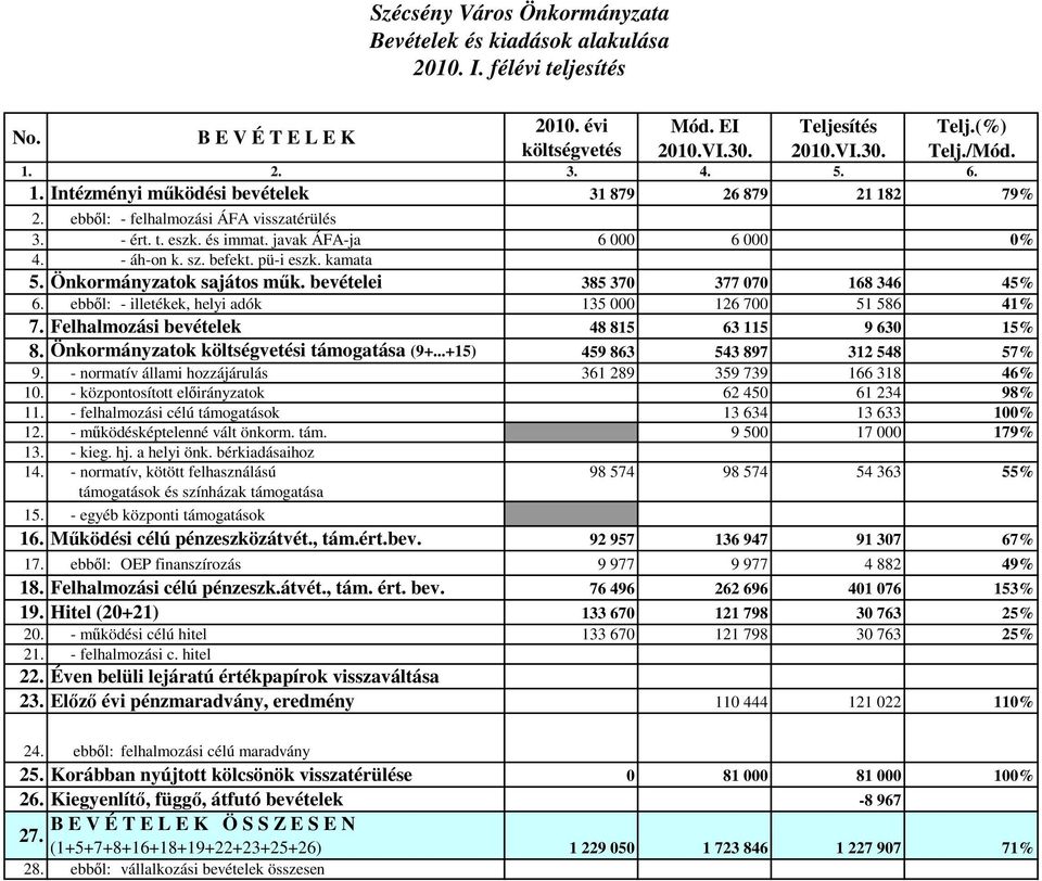 pü-i eszk. kamata 5. Önkormányzatok sajátos mők. bevételei 385 370 377 070 168 346 45% 6. ebbıl: - illetékek, helyi adók 135 000 126 700 51 586 41% 7. Felhalmozási bevételek 48 815 63 115 9 630 15% 8.
