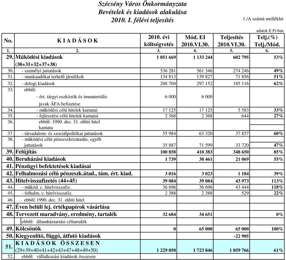 - munkaadókat terhelı járulékok 134 813 139 827 71 856 51% 32. - dologi kiadások 288 704 297 152 185 116 62% 33. ebbıl: - ért. tárgyi eszközök és immateriális 6 000 6 000 javak ÁFA befizetése 34.