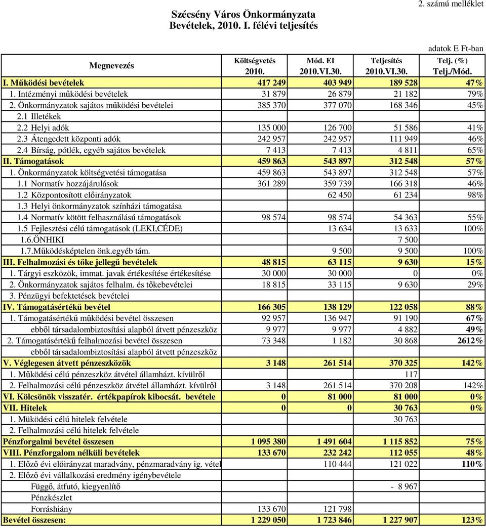 3 Átengedett központi adók 242 957 242 957 111 949 46% 2.4 Bírság, pótlék, egyéb sajátos bevételek 7 413 7 413 4 811 65% II. Támogatások 459 863 543 897 312 548 57% 1.