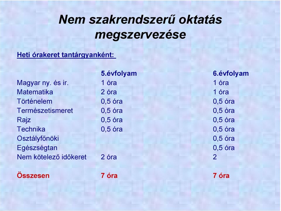 1 óra 1 óra Matematika 2 óra 1 óra Történelem 0,5 óra 0,5 óra Természetismeret 0,5