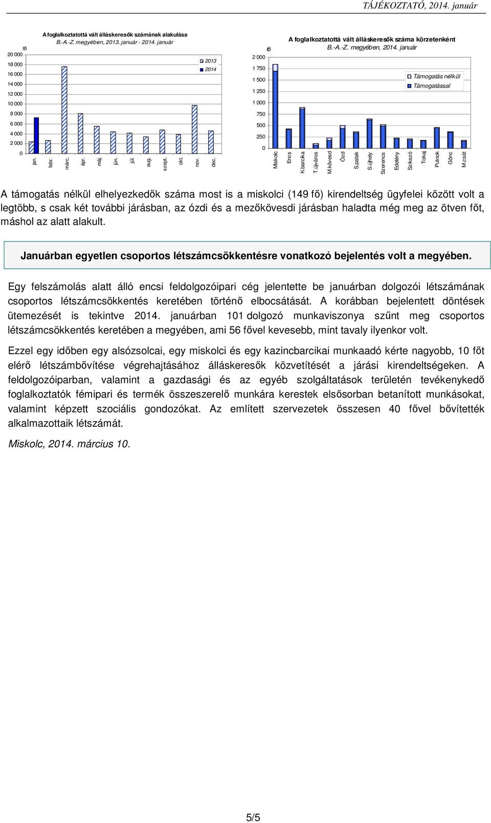 5 25 A támogatás nélkül elhelyezkedők száma most is a miskolci (149 ) kirendeltség ügyfelei között volt a legtöbb, s csak két további járásban, az ózdi és a mezőkövesdi járásban haladta még meg az