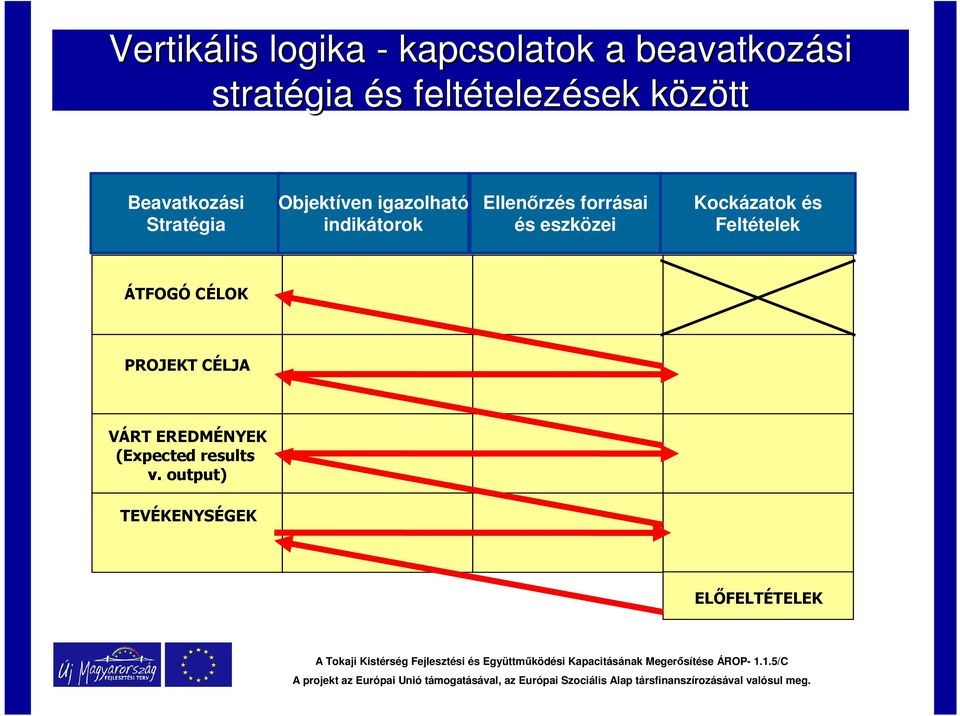 igazolható indikátorok Kockázatok és Feltételek ÁTFOGÓ CÉLOK